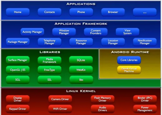 Gambar 2.1. Arsitektur Android 