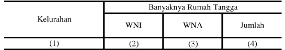 Tabel : 3.1. (2) (3) (4) 01. Gemah 2.861 0 2.861 02. Pedurungan Kidul 3.918 0 3.918 03