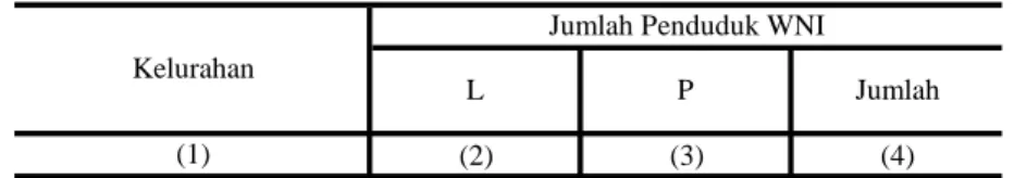 Tabel : 3.2. (2) (3) (4) 01. Gemah 6.994 7.280 14.274 02. Pedurungan Kidul 6.164 6.219 12.383 03