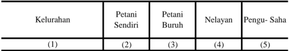 Tabel : 3.10. (2) (3) (4) (5) 01. Gemah 95 151 0 331 02. Pedurungan Kidul 76 112 0 237 03