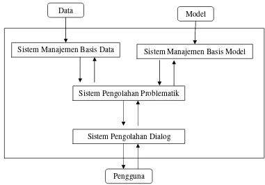 Gambar 1.  Struktur dasar Sistem Penunjang Keputusan (Eriyatno,  1999)  