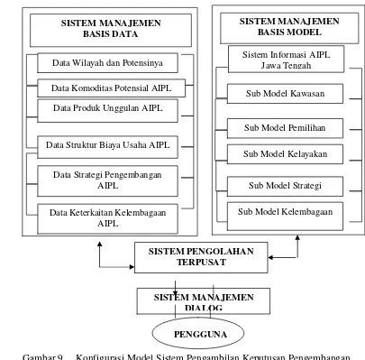 Gambar 9.    Konfigurasi Model Sistem Pengambilan Keputusan Pengembangan   