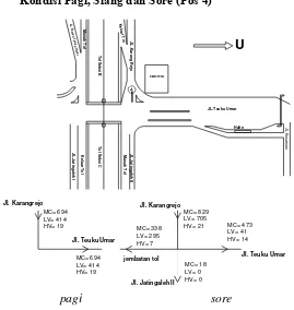 Tabel 4.9 Arus Kendaraan untuk Pergerakan dari Jembatan Tol- 