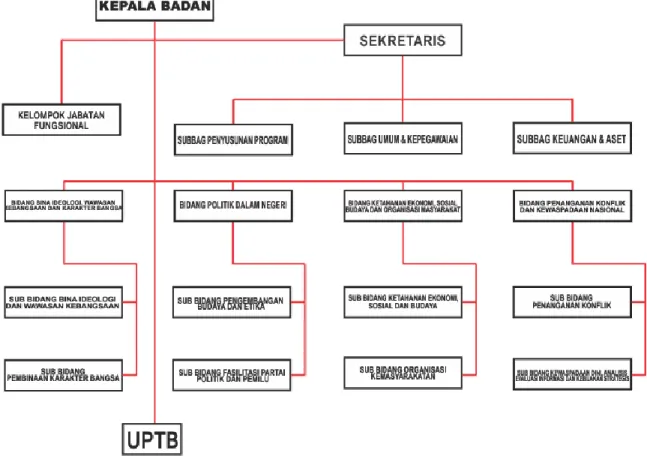 Gambar 2. 1. Struktur Organisasi Badan Kesatuan Bangsa &amp; Politik Kabupaten Berau 