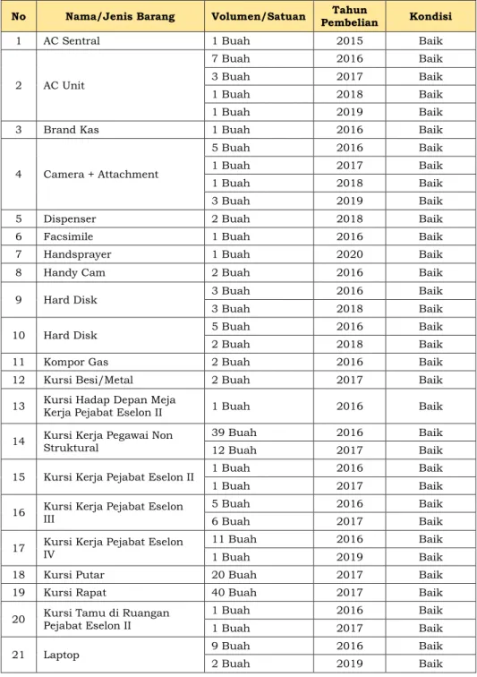 Tabel 2. 3. Sarana dan Prasarana Per Tahun 2020  