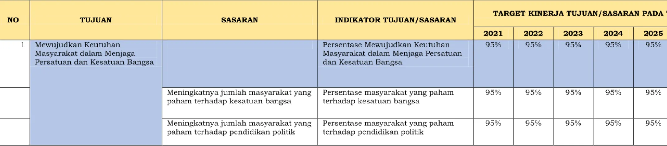 Tabel 4. 1. Tujuan dan Sasaran Jangka Menengah Pelayanan Perangkat Daerah Badan Kesatuan Bangsa dan Politik Kabupaten  Berau 