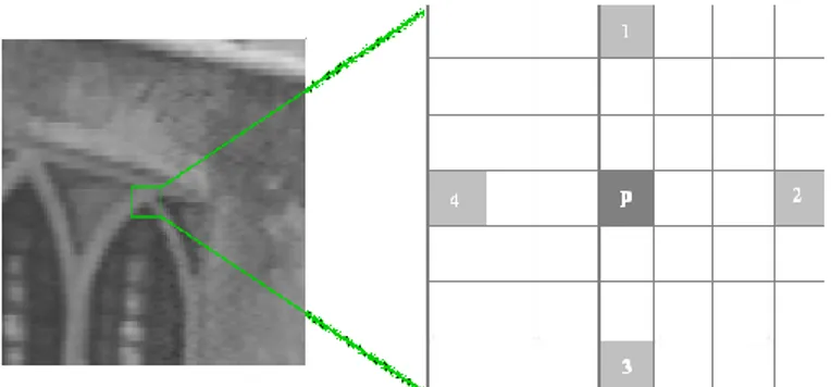 Gambar 2.6. Jendela FAST Corner Detection. Jendela d dengan titik pusat p  yang akan dibandingkan intensitasnya dengan intensitas 4 titik di sekitarnya