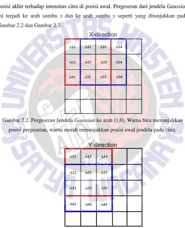Gambar 2.2. Pergeseran Jendela Gaussian ke arah (1,0). Warna biru menunjukkan  posisi pergeseran, warna merah menunjukkan posisi awal jendela pada citra