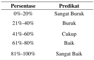 Tabel 1 Predikat kelayakan aplikasi 