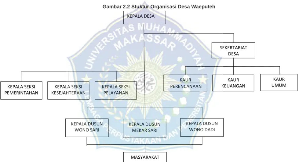 Gambar 2.2 Stuktur Organisasi Desa Waeputeh  