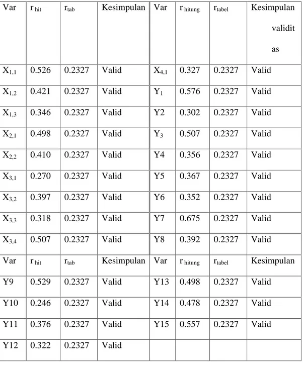 Tabel 4.1 Hasil Uji Validitas dari Variabel Bebas dan Tak Bebas  