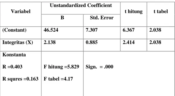 Tabel 4.21 Hasil Analisa Regresi Linier Sederhana  Unstandardized Coefficient  Variabel  B  Std