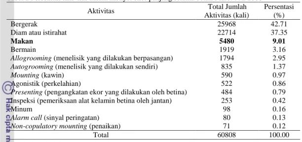 Tabel 2 Persentasi aktivitas harian monyet ekor panjang selama bulan Maret-Juli 2008 