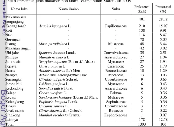 Tabel 4 Persentasi jenis makanan non alami selama bulan Maret-Juli 2008 