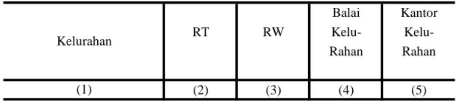 Tabel : 2.1. Balai Kantor RT RW Kelu-  Kelu-Rahan Rahan (2) (3) (4) (5) 01. Gemah 85 12 1 1 02