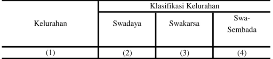 Tabel : 2.2.  Swa-Sembada (2) (3) (4) 01. Gemah 0 0 1 02. Pedurungan  Kidul 0 0 1 03. Plamongansari 0 0 1 04
