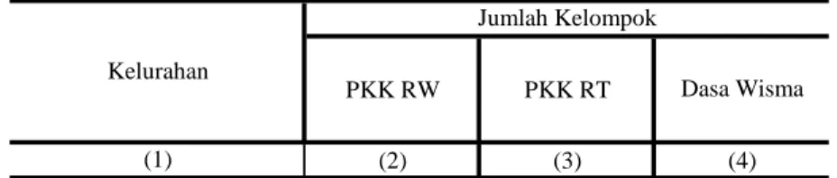 Tabel : 2.7. PKK RW PKK RT (2) (3) (4) 01. Gemah 12 85 269 02. Pedurungan  Kidul 12 66 147 03