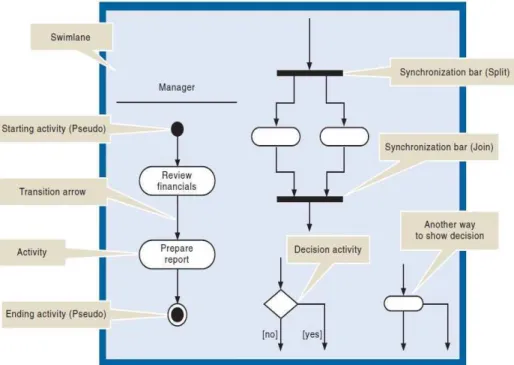 Gambar 2. 5 Simbol Activity diagram 