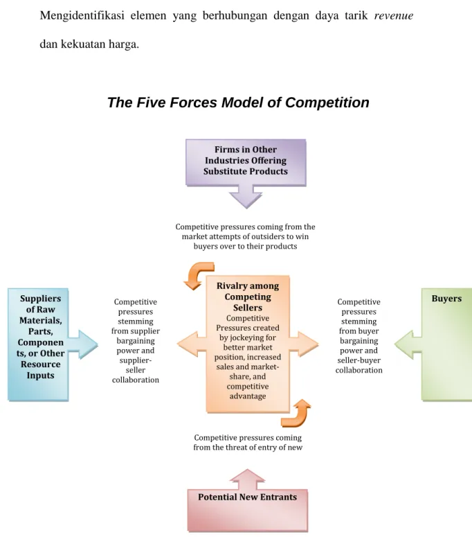 Gambar II. 2 – The Five Forces Model (Thompson et al., 2011, p. 61)