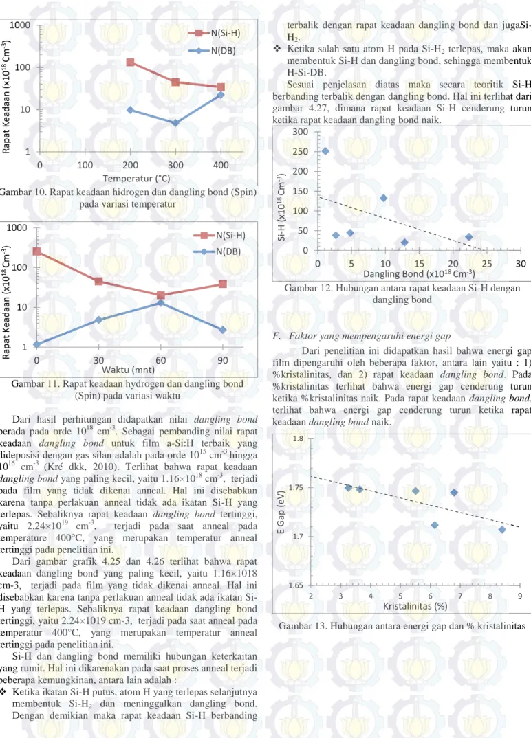 Gambar 10. Rapat keadaan hidrogen dan dangling bond (Spin)  pada variasi temperatur 