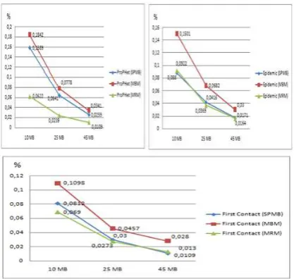 Gambar 2 Delivery Probability Skenario 1, 2, 3 