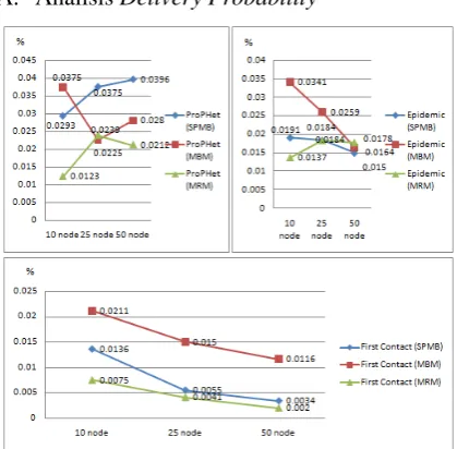 Gambar 5 Delivery Probability Skenario 4, 5, 6 