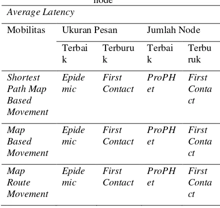 Tabel 4 kolom ukuran pesan, protocol 