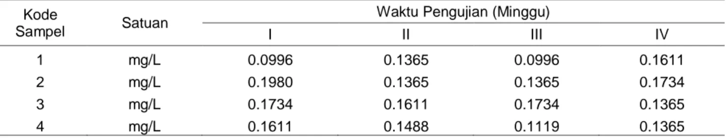 Tabel 5. Hasil pengukuran Kesadahan Total air minum di beberapa rumah makan di sekitar Air Tawar Kota  Padang 