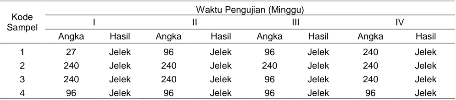 Tabel 7. Hasil pengujian terhadap uji penegas pada bakter Koliform (37 o C) pada air minum di beberapa rumah  makan di sekitar Air Tawar Kota Padang 