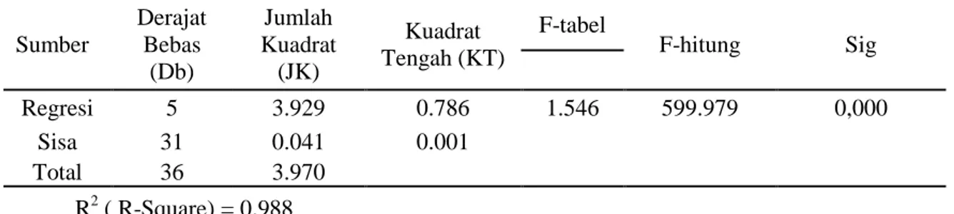 Tabel 1. Analisis Ragam (ANOVA) Usahatani Cengkeh di Desa Tondo Kecamatan Sirenja  Kabupaten Donggala  Tahun2014