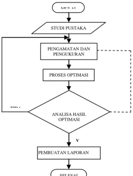 Gambar 3.1. Diagram alir penelitian 