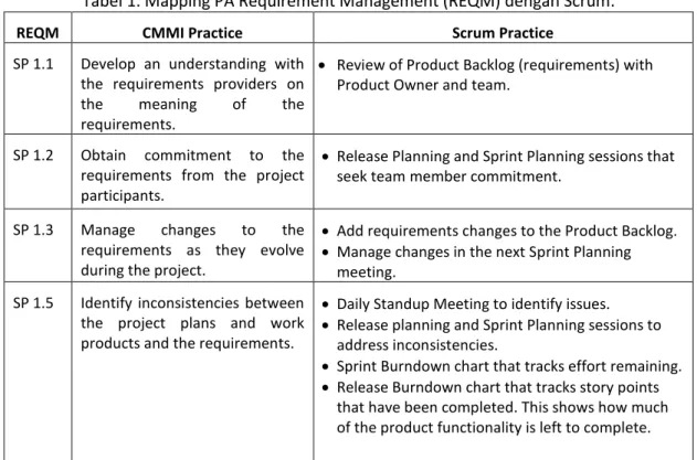 Tabel 1. Mapping PA Requirement Management (REQM) dengan Scrum. 