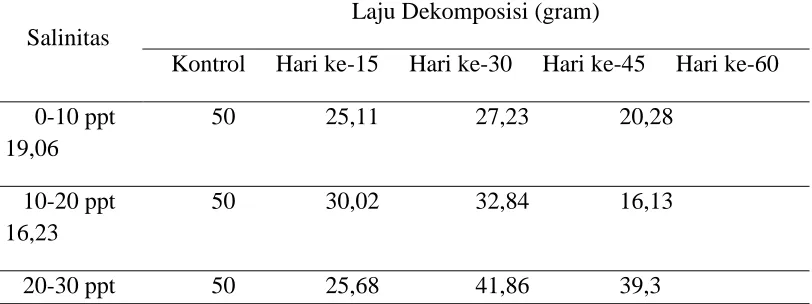 Tabel 1. Laju Dekomposisi Daun Serasah Mangrove Avicennia marina di    Sicanang Belawan 
