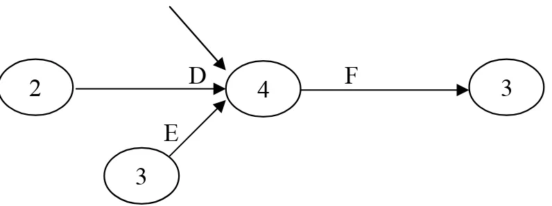 Gambar 2.6 Gambar logika ketergantungan antar kegiatan C, D dan E  Kegiatan Semu ( Dummy Activities ) 