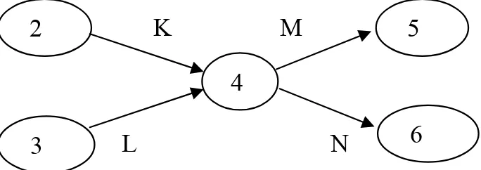 Gambar 2.9 Gambar logika ketergantungan antar kegiatan K,L,M dan N  yang salah.  32 33 31  34 32  33 31 34 2  3 564