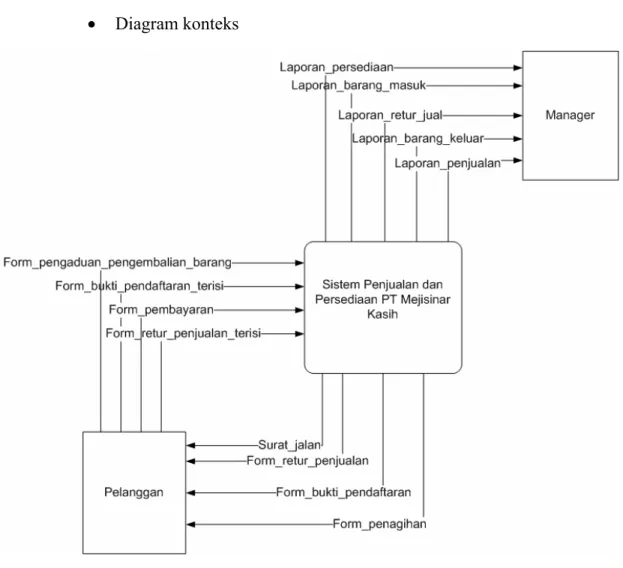 Gambar 3.10 DFD Diagram Konteks 