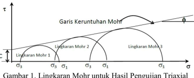 Gambar 1. Lingkaran Mohr untuk Hasil Pengujian Triaxial  Analisis  perhitungan  daya  dukung  tanah  lempung  yang  dikembangkan  para  ahli  mengasumsikan  tanah  lempung  dalam  keadaan  undrained
