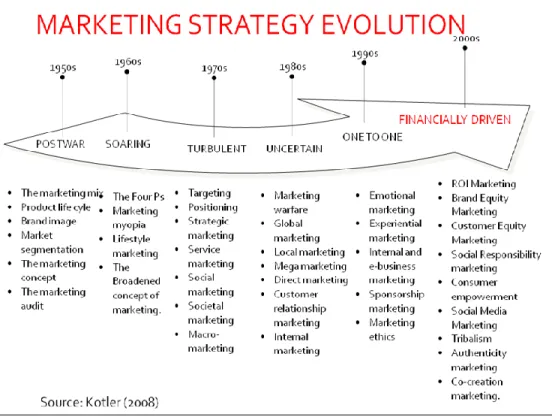 Gambar 2.3 Evolusi Strategi Marketing  Sumber:Kotler 