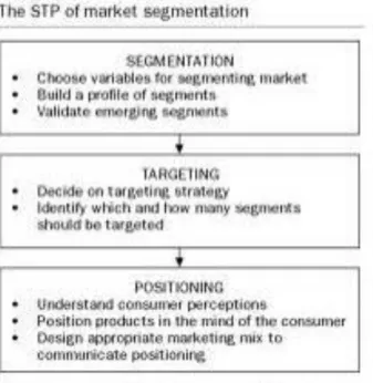 Gambar 2.4 STP Proses dari Market Segmentasi 