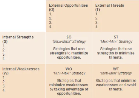 Gambar 2.2 TOWS Strategic Alternatives Matrix  Sumber: mindtools.com  