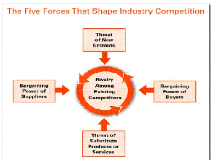 Gambar 2.3 The Five Forces That Shape Industry Competition  Sumber: Porter, 2008. 