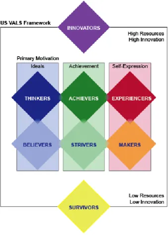 Gambar 2.2 VALS™ Framework Sumber: US VALS™ Framework Types (n.d) 