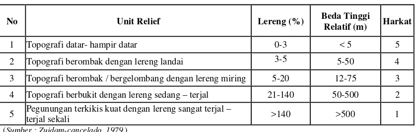 Tabel 2.1 Klasifikasi Satuan Relief 