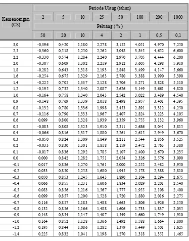 Tabel 3.7 Nilai K Untuk Distribusi Log Pearson III 