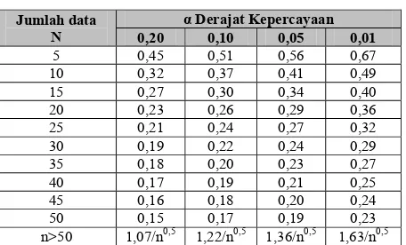 Tabel 3.9 Nilai Delta Kritis untuk Uji Keselarasan Smirnov Kolmogorof 