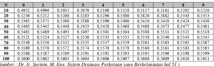 Tabel 3.3 Reduced Standard Deviation (Sn) 