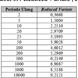 Tabel 3.5 Nilai Variabel Reduksi Gauss 