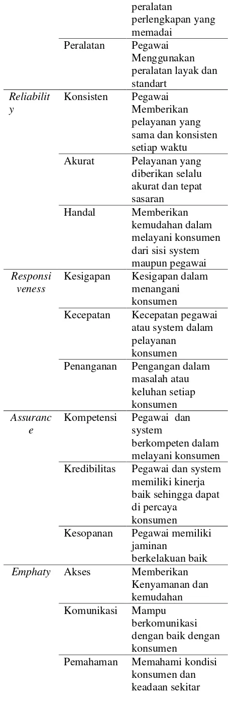 Tabel 1 Kisi-kisi Instrumen 