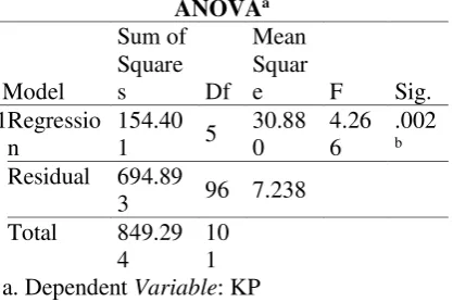 Tabel 5.10 , dapat diketahui bahwa nilai Berdasarkan hasil output uji F pada signifikansi variabel T, RL, RS, AS, EM secara simultan terhadap KP adalah sebesar 0,002 < 0,05 dan nilai Fhitung 4,266 > Ftabel 2,310