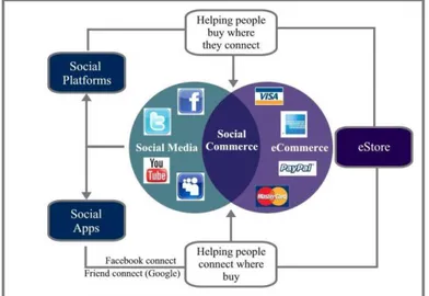 Gambar 2.3: Konsep Social Commerce